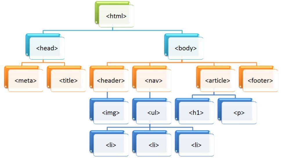 Arbol de Estructura HTML